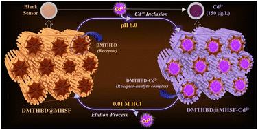 Graphical abstract: An azo-receptor immobilized mesoporous honeycomb silica framework as a solid-state chromogenic sensor for capturing ultra-trace cadmium ions from environmental/industrial samples