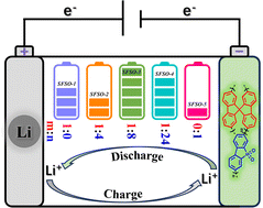 Graphical abstract: Influence of component molar ratios of conjugated polymers on the anode performance in lithium-ion batteries