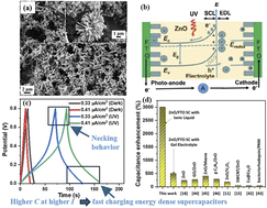 Graphical abstract: Influence of electrolyte on the photo-charging capability of a ZnO–FTO supercapacitor