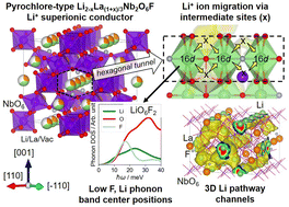 Graphical abstract: Crystal structure, stability and Li superionic conductivity of pyrochlore-type solid electrolyte Li2−xLa(1+x)/3Nb2O6F: a first-principles calculation study
