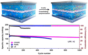 Graphical abstract: Synthesis of a crosslinked ether-based polymer for high-performance semi-solid lithium metal batteries via in situ integration