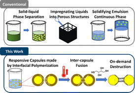 Graphical abstract: Fusion of capsules to produce liquid-filled monoliths for carbon capture