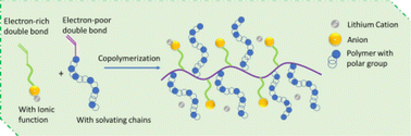 Graphical abstract: Solvent-free single-ion conducting polymer electrolyte for lithium-metal batteries synthesized via a unique donor–acceptor copolymerization