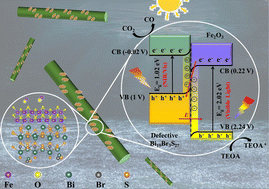 Graphical abstract: Boosting charge migration kinetics using an Fe–S bridge for efficacious photocatalytic CO2 reduction