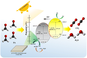 Graphical abstract: The superior mineralization potential of a graphitic carbon nitride/titanium dioxide composite and its application in the construction of a portable photocatalytic air purification system against gaseous formaldehyde