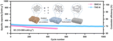 Graphical abstract: A molecular-scale regulation strategy for designing asphalt-based hard carbon for superior sodium storage