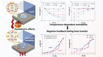 Graphical abstract: Pyroelectric effects inducing negative feedback boiling heat transfer