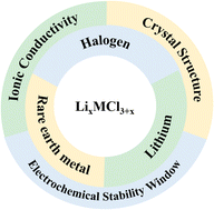 Graphical abstract: Composition regulation of ternary rare-earth halide solid-state electrolytes and its influence on their ionic conducting and electrochemical properties