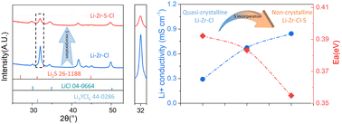 Graphical abstract: Amorphization of halide solid electrolytes for lithium super-ionic conductivity