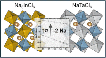 Graphical abstract: How crystal structure and microstructure can influence the sodium-ion conductivity in halide perovskites