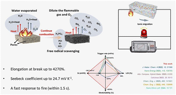 Graphical abstract: Highly stretchable ionic hydrogels with enhanced thermoelectric performance and flame retardancy for intelligent fire protection