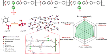 Graphical abstract: Phosphonic acid grafted polybenzimidazoles containing pyridine for stable high-temperature proton exchange membrane fuel cells