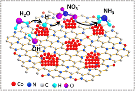 Graphical abstract: Metal–organic framework derived low-crystallinity cobalt–nitrogen–carbon electrocatalysts for nitrate reduction to ammonia