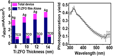Graphical abstract: Quantification of mobile charge carrier yield and transport lengths in ultrathin film light-trapping ZnFe2O4 photoanodes