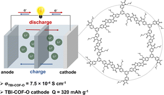 Graphical abstract: Fully conjugated covalent organic frameworks with high conductivity as superior cathode materials for Li-ion batteries