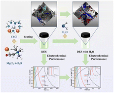 Graphical abstract: H2O assisted in improving the electrochemical performance of a deep eutectic electrolyte formed by choline chloride and magnesium chloride hexahydrate