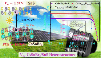 Graphical abstract: Interfacial electronic and defect engineering coupling of S-scheme CsSnBr3/SnSx (x = 1, 2) heterostructures with carrier dynamics for solar cells