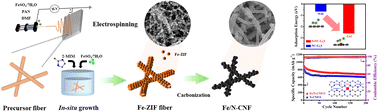 Graphical abstract: Electrospun Fe-ZIF derived carbon nanofibers for boosting adsorption and redox kinetics of polysulfides in lithium–sulfur batteries
