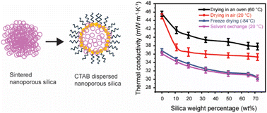 Graphical abstract: Surfactant templated biogenic nanoporous silica thermal insulation composite