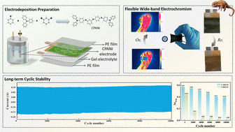 Graphical abstract: Ultrahigh cycling stability and wide infrared modulation of electrochromic devices based on electrodeposited triphenylamine cross-linked polyaniline derivatives