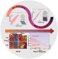 Graphical abstract: Boosting energy storage performance with lead-free relaxor ferroelectric in BNT-based ceramics via introducing scheelite La2WTiO8