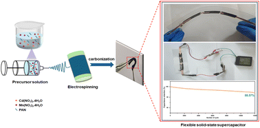 Graphical abstract: Fabrication and electrochemical evaluation of flexible spinel CdMn2O4 carbon nanofibers for advanced supercapacitor applications