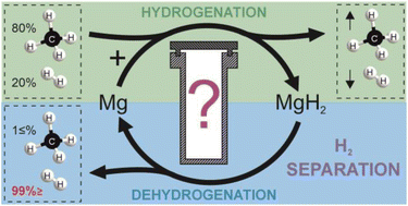 Graphical abstract: An insight into separating H2 from natural gas/H2 mixtures using Mg-based systems