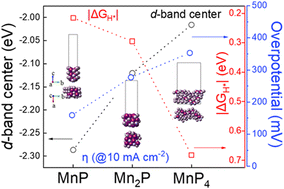 Graphical abstract: Evaluating the phase-dependent electrocatalytic activity of manganese phosphides for the hydrogen evolution reaction