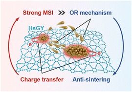 Graphical abstract: Incomplete charge transfer bestows significant sintering resistance for metal nanoparticles on two-dimensional graphyne
