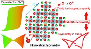 Graphical abstract: Structural insight into the multifunctionality of non-stoichiometric BNT ferroelectrics