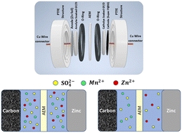 Graphical abstract: Novel insights into aqueous Zn–MnO2 batteries: a simple and robust approach to refute the Zn2+ intercalation mechanism