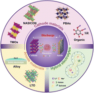 Graphical abstract: Recent progress in alkali metal (Li/Na/K) hybrid-ion batteries: pioneering the future of energy storage