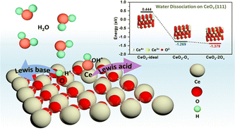 Graphical abstract: Frustrated Lewis pair chemistry in 2D CeO2 for efficient alkaline hydrogen evolution