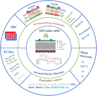 Graphical abstract: Progress in crystalline silicon heterojunction solar cells