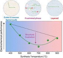 Graphical abstract: Topotactic phase transformation of lithiated spinel to layered LiMn0.5Ni0.5O2: the interaction of 3-D and 2-D Li-ion diffusion