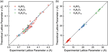 Graphical abstract: High-throughput screening of Ruddlesden–Popper perovskites with layer-dependent mechanical and thermal properties using DFT calculations