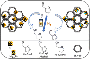 Graphical abstract: Metal deficiency tuned charge transfer in intermetallic Ni2−xSn (x = 0.37–0.65) enhances selective conversion of furfural to furfuryl alcohol towards the theoretical limit