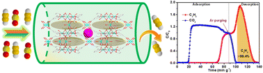 Graphical abstract: Enabling high C2H2 storage and efficient C2H2/CO2 separation in a cage-like MOF with multiple supramolecular binding sites