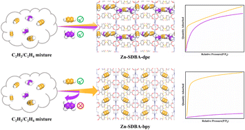 Graphical abstract: Engineering the pore size of interpenetrated metal–organic frameworks for molecular sieving separation of C2H2/C2H4