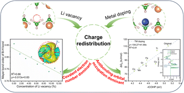 Graphical abstract: Promotion mechanisms of LiBH4 dehydrogenation dominated by charge redistribution