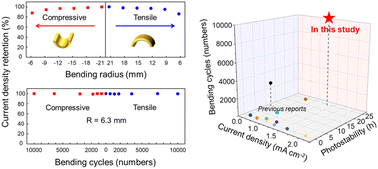 Graphical abstract: A highly durable photoelectrode on a bendable yttria-stabilized zirconia substrate for efficient photoelectrochemical water splitting