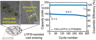 Graphical abstract: Achieving high ionic conductivity of LATP solid electrolyte via a LiTFSI-assisted cold sintering process