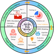 Graphical abstract: Comprehensive overview of machine learning applications in MOFs: from modeling processes to latest applications and design classifications