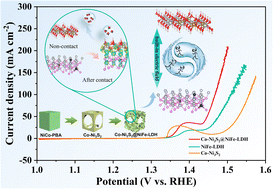 Graphical abstract: Construction of a cobalt-doped Ni3S2@NiFe-LDH heterojunction with enhanced local electric field for efficient oxygen evolution reaction
