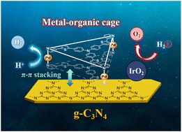 Graphical abstract: A Z-scheme photosensitive MOC/g-C3N4 composite catalyst for efficient visible-light driven half and overall water splitting