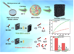 Graphical abstract: High-entropy oxide synthesis in concentrated alkaline solutions for plasma-catalytic formaldehyde oxidation