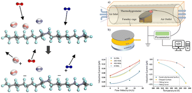 Graphical abstract: Study of the impact of gas flow and thermal motion of gas molecules on charge transfer at the gas–solid interface