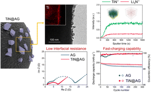 Graphical abstract: Conductive TiN network-assisted fast-charging of lithium-ion batteries