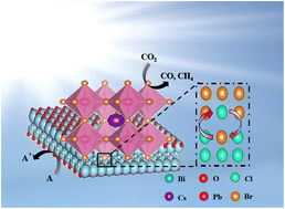 Graphical abstract: Interfacial engineering of Z-scheme CsPbBr3/BiOCl heterojunction via solvothermal ion exchange for enhanced CO2 photoreduction