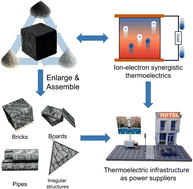 Graphical abstract: Magnesium phosphate-based thermoelectric materials as an efficient, stable and scalable bulk power supply solution